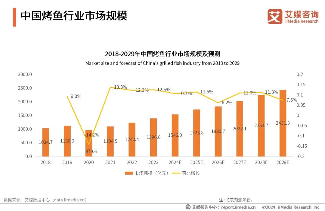 資深餐飲人親述：2024年，這三大品或成為創(chuàng)業(yè)新黑馬